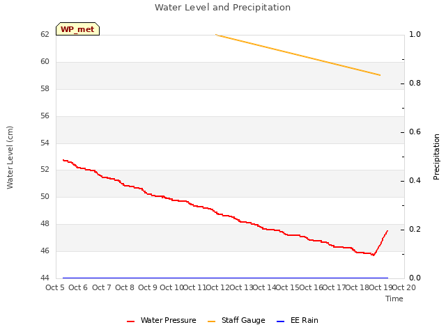 plot of Water Level and Precipitation