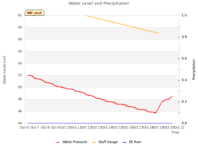 plot of Water Level and Precipitation