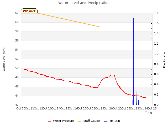 plot of Water Level and Precipitation