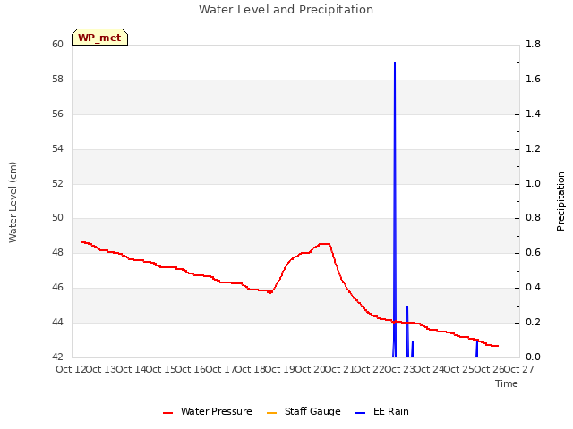 plot of Water Level and Precipitation