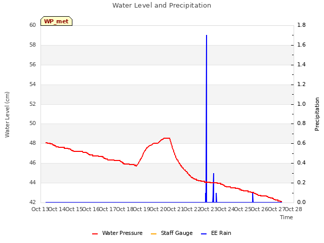 plot of Water Level and Precipitation