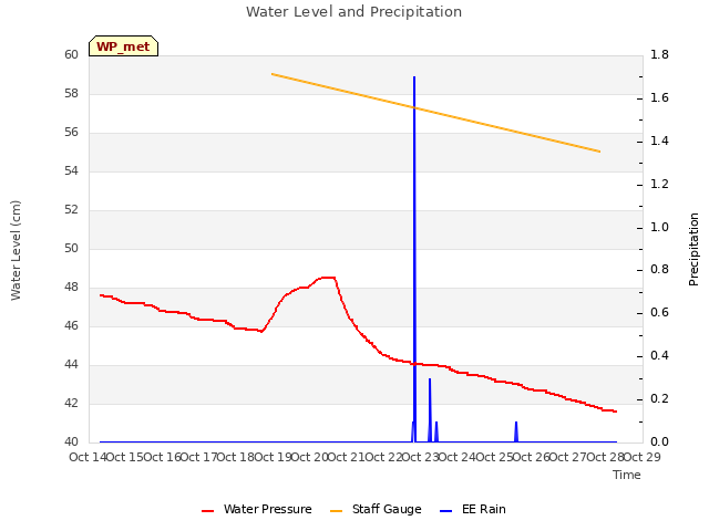 plot of Water Level and Precipitation