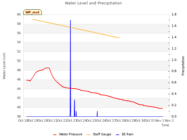 plot of Water Level and Precipitation