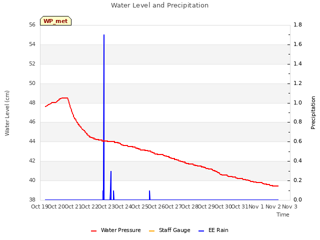 plot of Water Level and Precipitation