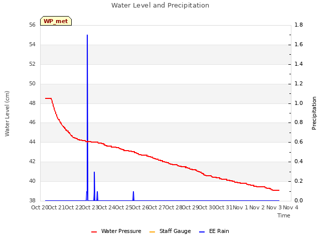 plot of Water Level and Precipitation