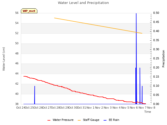 plot of Water Level and Precipitation