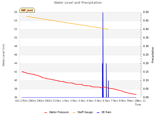 plot of Water Level and Precipitation