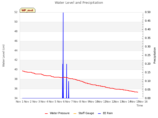 plot of Water Level and Precipitation