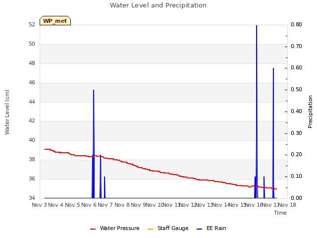 plot of Water Level and Precipitation