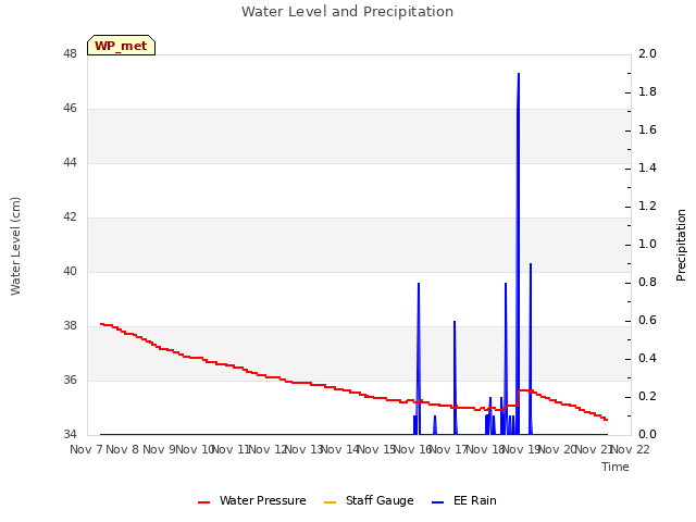 plot of Water Level and Precipitation