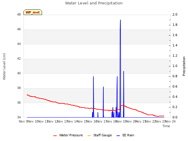 plot of Water Level and Precipitation