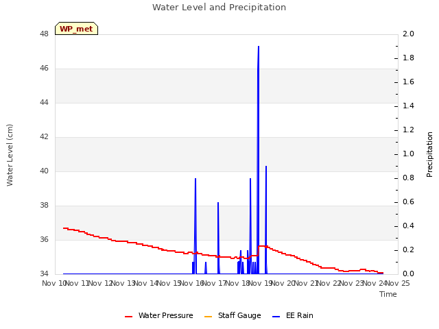 plot of Water Level and Precipitation