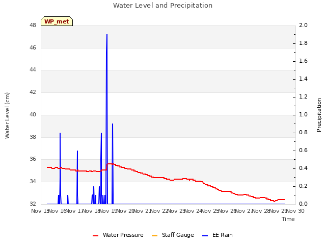 plot of Water Level and Precipitation