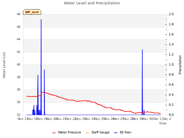 plot of Water Level and Precipitation