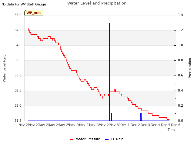 plot of Water Level and Precipitation