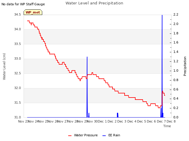 plot of Water Level and Precipitation