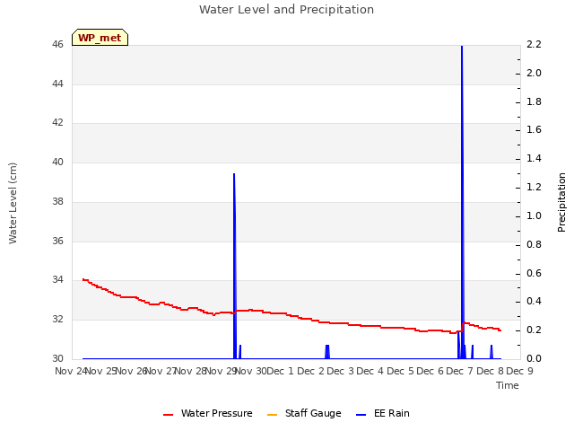 plot of Water Level and Precipitation