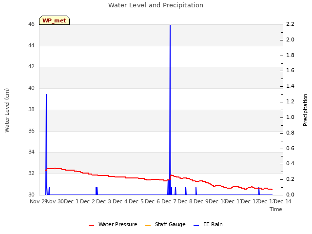 plot of Water Level and Precipitation