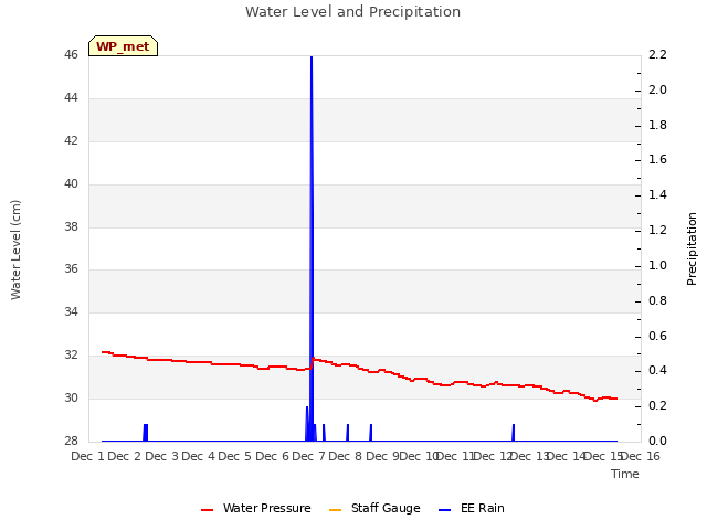 plot of Water Level and Precipitation