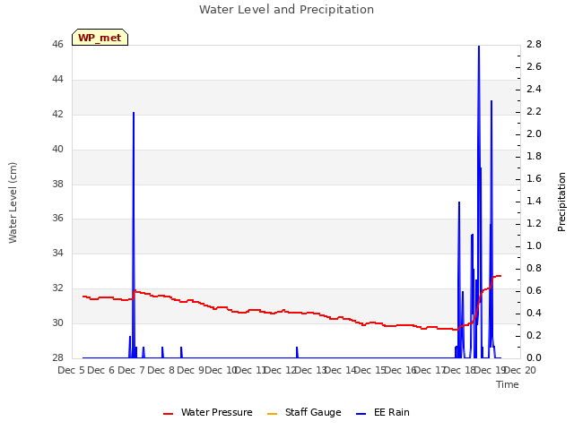 plot of Water Level and Precipitation