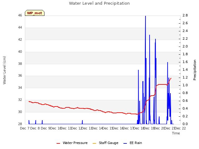 plot of Water Level and Precipitation