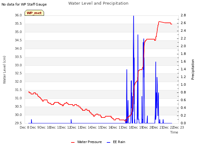 plot of Water Level and Precipitation