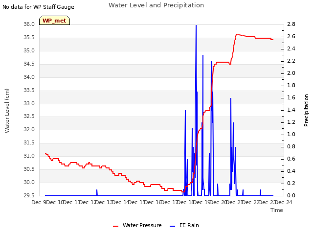 plot of Water Level and Precipitation