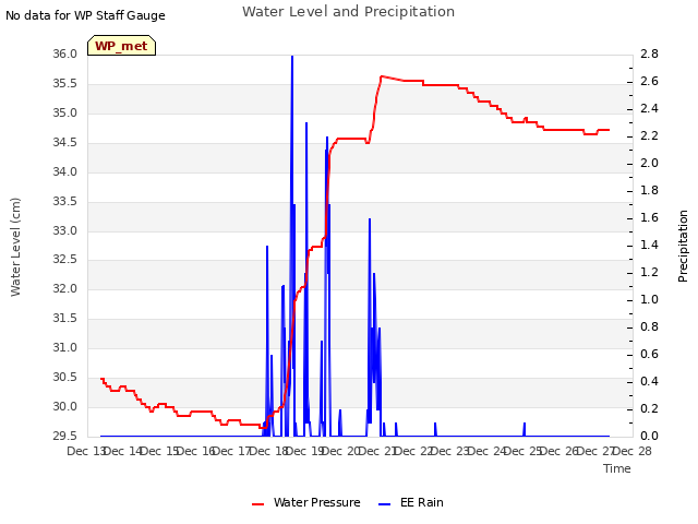 plot of Water Level and Precipitation