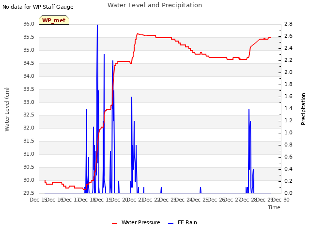 plot of Water Level and Precipitation