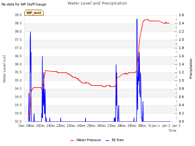 plot of Water Level and Precipitation