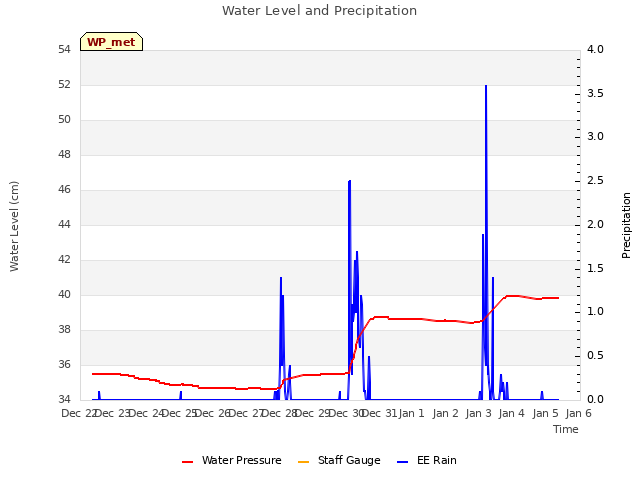 plot of Water Level and Precipitation