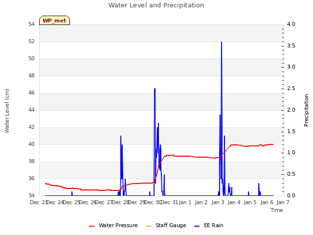 plot of Water Level and Precipitation