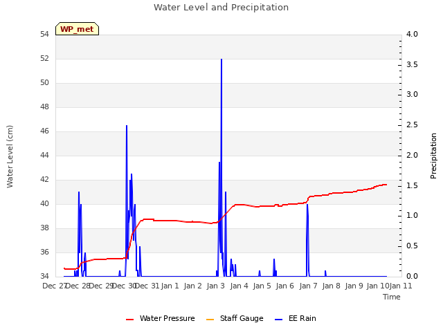 plot of Water Level and Precipitation