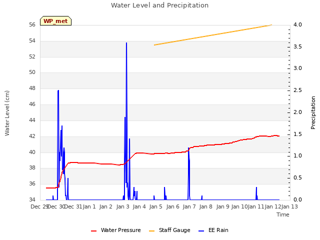 plot of Water Level and Precipitation