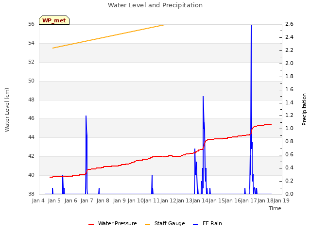plot of Water Level and Precipitation