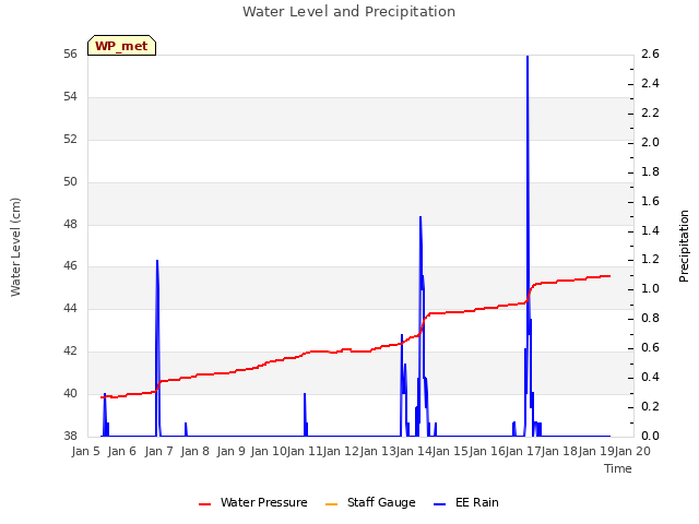 plot of Water Level and Precipitation