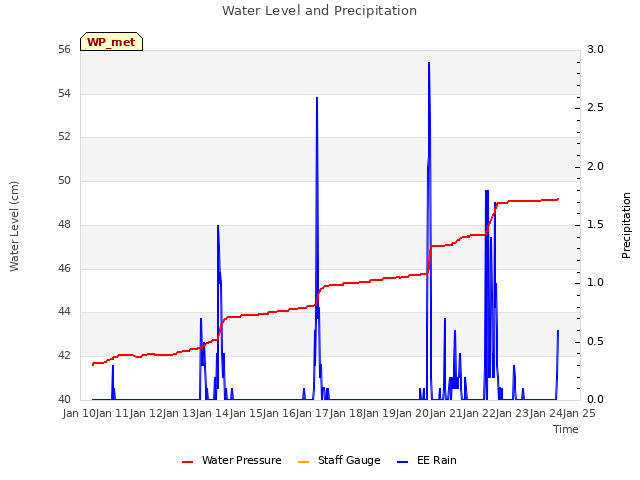 plot of Water Level and Precipitation