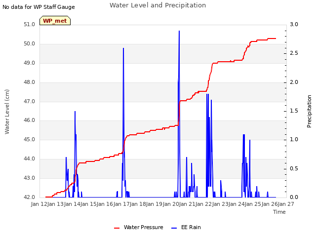 plot of Water Level and Precipitation