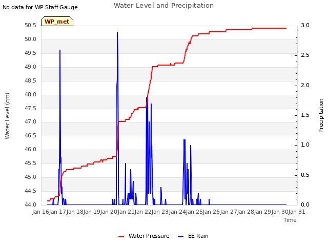 plot of Water Level and Precipitation