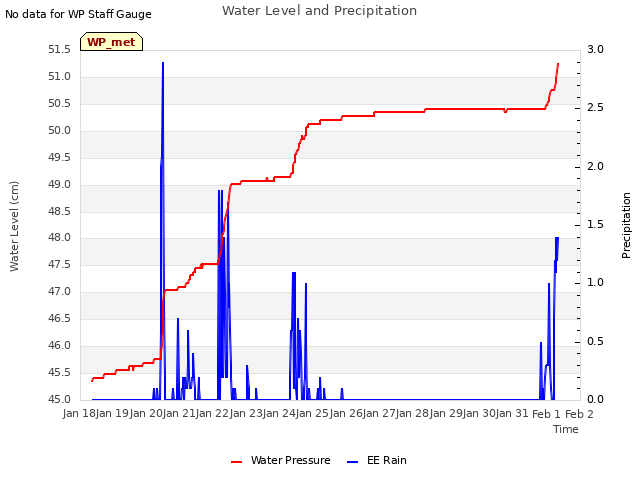 plot of Water Level and Precipitation