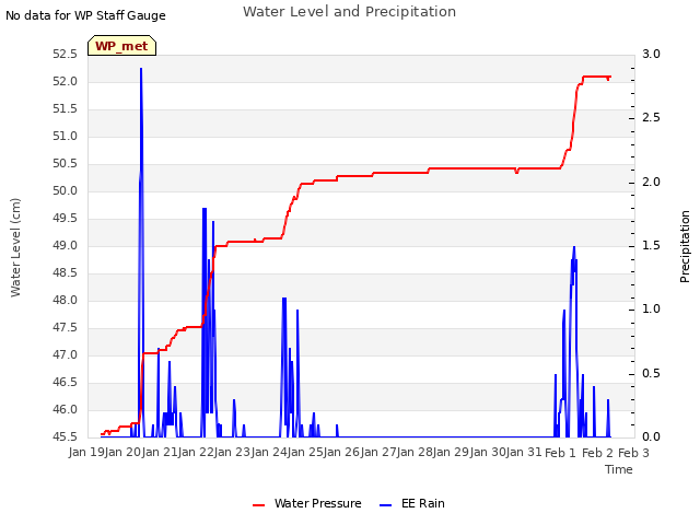 plot of Water Level and Precipitation