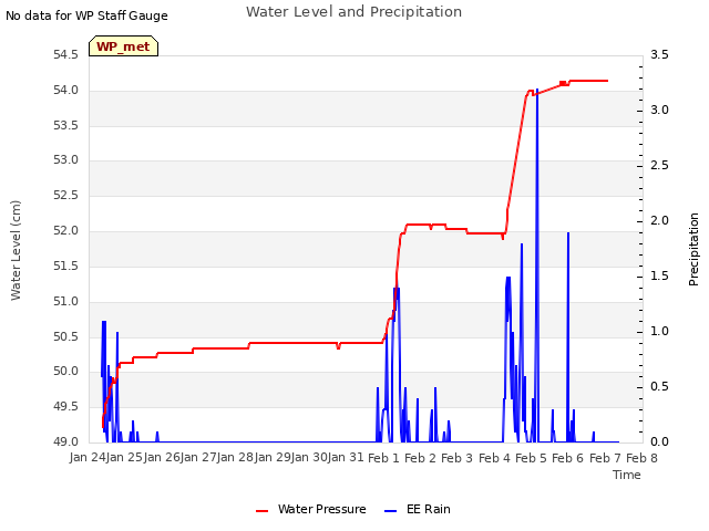 plot of Water Level and Precipitation