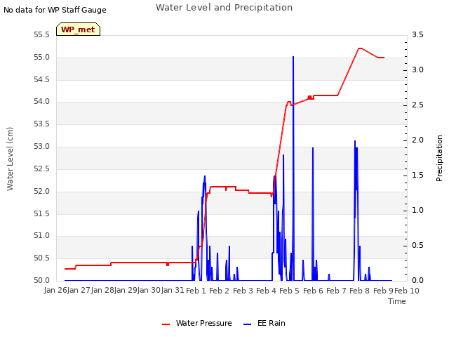 plot of Water Level and Precipitation