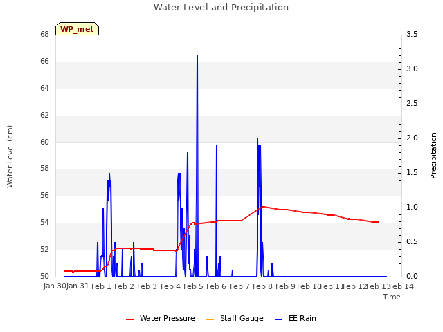 plot of Water Level and Precipitation