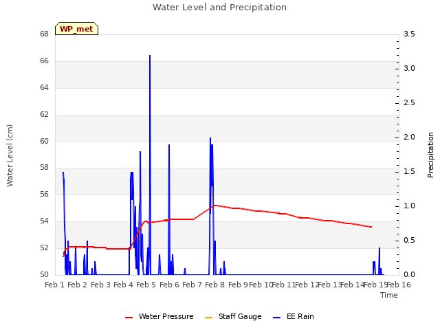 plot of Water Level and Precipitation