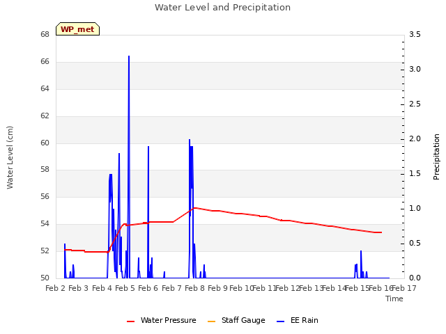 plot of Water Level and Precipitation