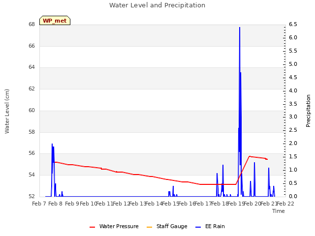 plot of Water Level and Precipitation