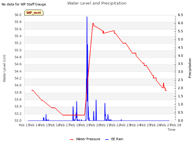 plot of Water Level and Precipitation