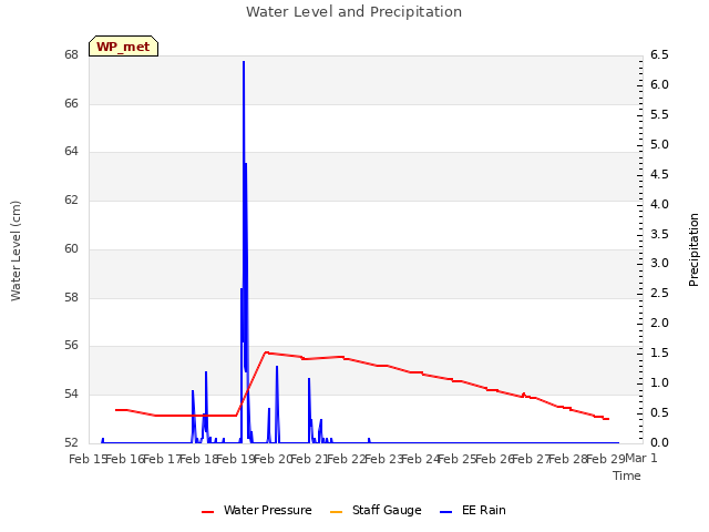 plot of Water Level and Precipitation