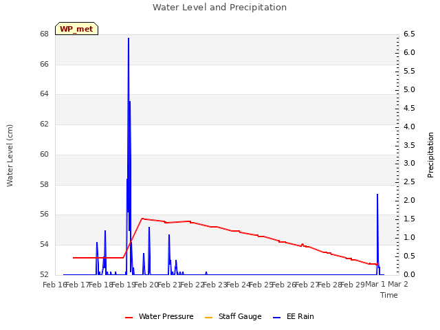 plot of Water Level and Precipitation